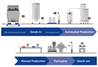 Graphic showing where Minebea Intec products can be used within the production line in the bakery industry 