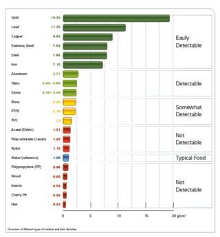 graphic showing search_sensitivities of x-ray inspection systems in the food industry environment