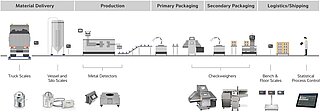 Arbeitsablauf in der Produktion