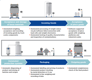 grafic showing the production line using Minebea Intec products