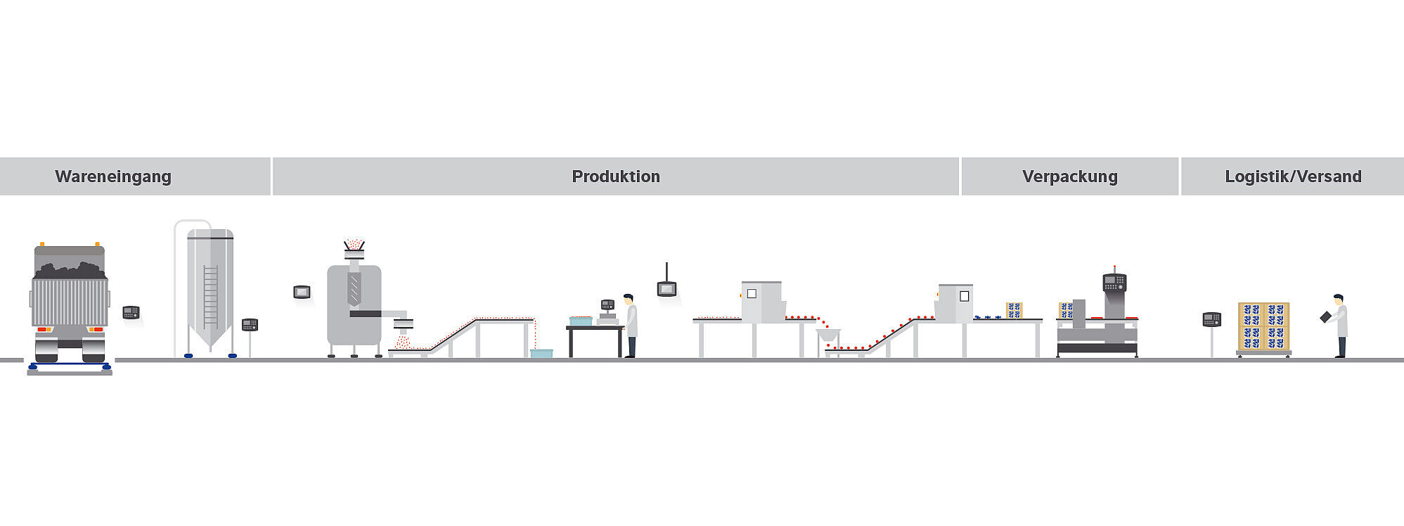Die Grafik zeigt eine beispielhafte Darstellung einer Prozesslinie. Kritische Kontrollpunkte nach dem HACCP Prinzip verhindern Fremdkörperdetektion für den Konsumenten.