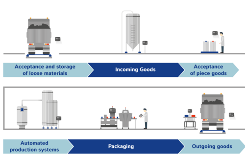 Images showing the automation of a production proccess