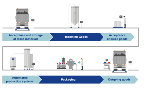 Images showing the automation of a production proccess